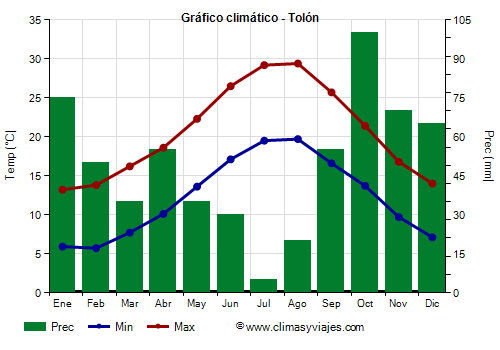 Gráfico climático - Tolón (Francia)