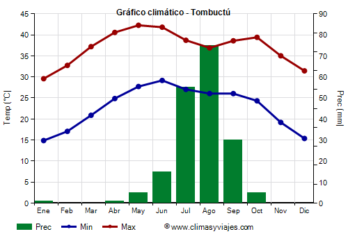 Gráfico climático - Tombuctú Gráfico climático - Tombuctú