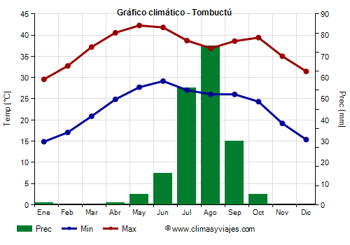 Gráfico climático - Tombuctú (Malí)