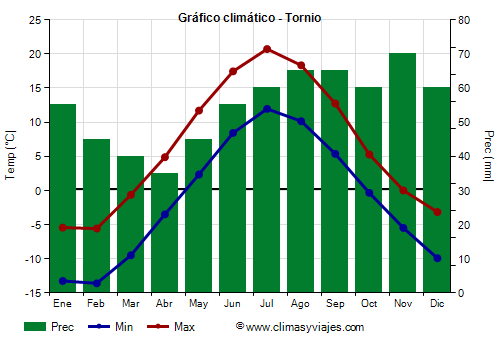 Gráfico climático - Tornio (Finlandia)