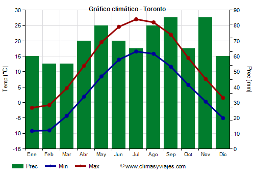 Gráfico climático - Toronto (Canadá)