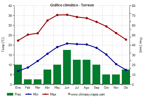 Gráfico climático - Torreon Gráfico climático - Torreon