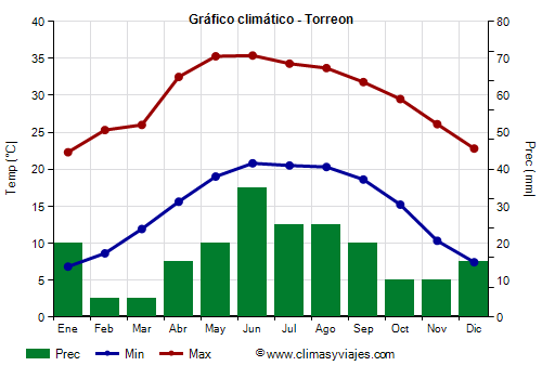 Gráfico climático - Torreon (Coahuila)