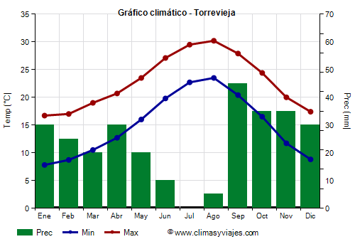 Gráfico climático - Torrevieja (España)