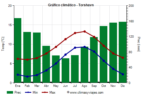 Gráfico climático - Torshavn Gráfico climático - Torshavn