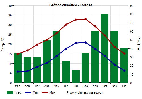 Gráfico climático - Tortosa Gráfico climático - Tortosa