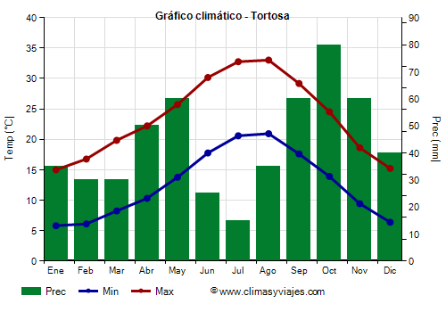 Gráfico climático - Tortosa (Cataluña)