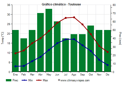 Gráfico climático - Toulouse Gráfico climático - Toulouse