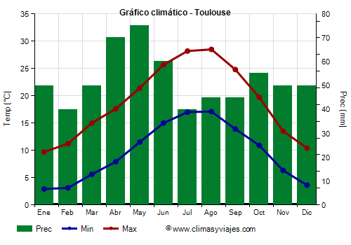 Gráfico climático - Toulouse (Francia)