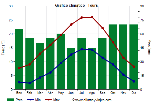 Gráfico climático - Tours (Francia)