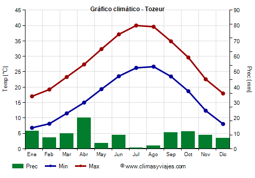Gráfico climático - Tozeur (Tunez)