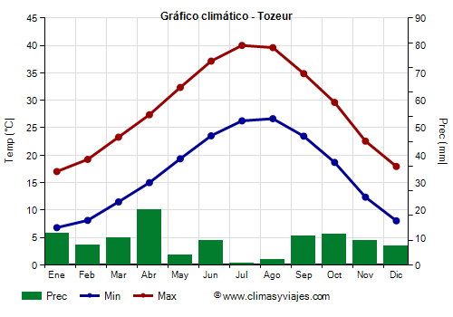 Gráfico climático - Tozeur Gráfico climático - Tozeur