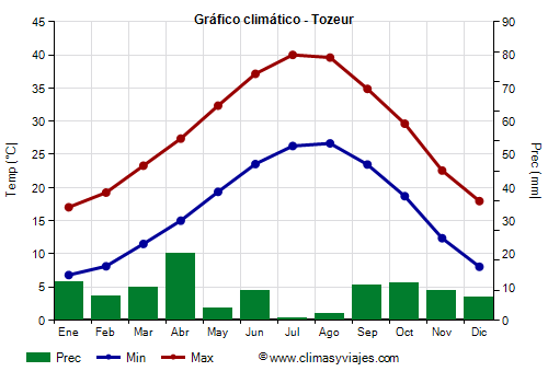 Gráfico climático - Tozeur