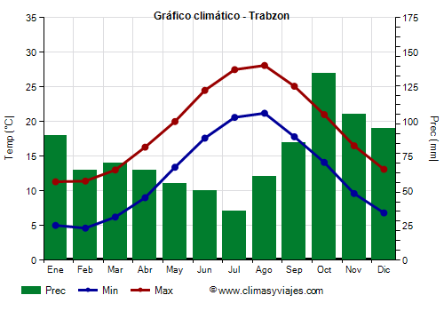Gráfico climático - Trabzon Gráfico climático - Trabzon