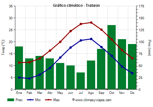 Gráfico climático - Trabzon