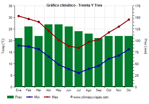 Gráfico climático - Treinta Y Tres (Uruguay)