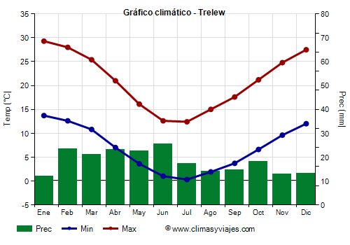 Gráfico climático - Trelew (Argentina)