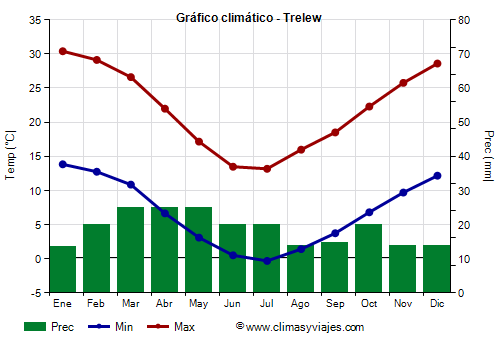 Gráfico climático - Trelew (Argentina)