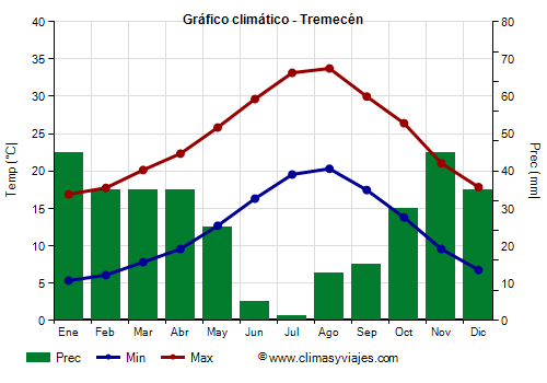 Gráfico climático - Tremecén