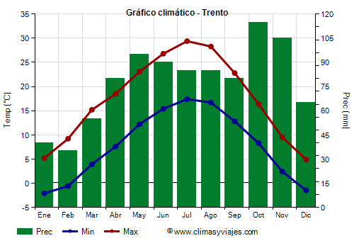 Gráfico climático - Trento (Véneto)