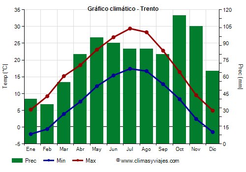 Gráfico climático - Trento