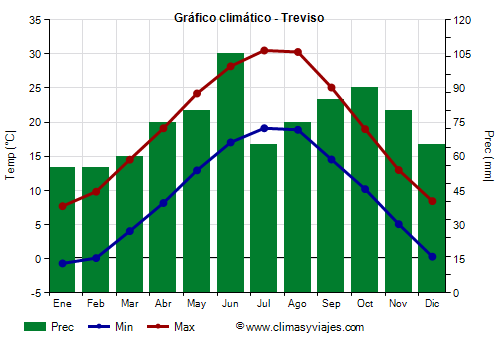 Gráfico climático - Treviso (Véneto)