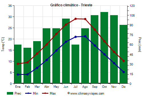 Gráfico climático - Trieste Gráfico climático - Trieste