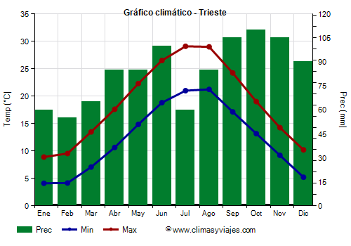 Gráfico climático - Trieste (Italia)