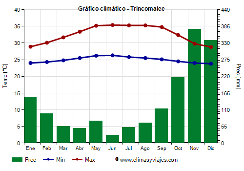 Gráfico climático - Trincomalee (Sri Lanka)
