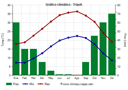 Gráfico climático - Tripoli