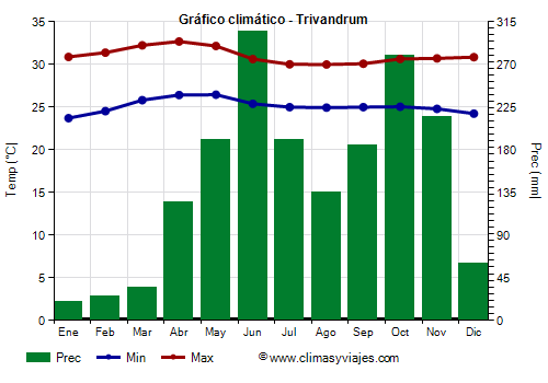 Gráfico climático - Trivandrum Gráfico climático - Trivandrum
