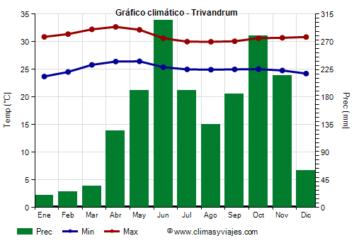 Gráfico climático - Trivandrum (Kerala)