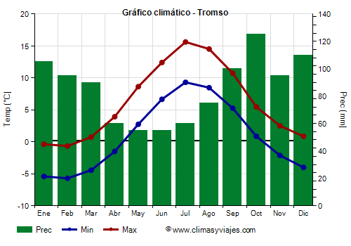 Gráfico climático - Tromso (Noruega)