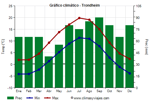 Gráfico climático - Trondheim Gráfico climático - Trondheim