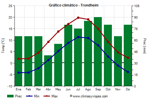 Gráfico climático - Trondheim (Noruega)