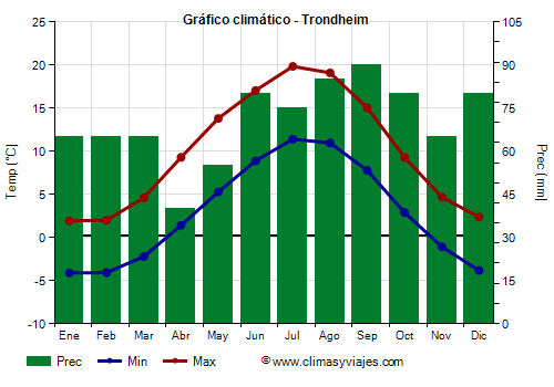 Gráfico climático - Trondheim