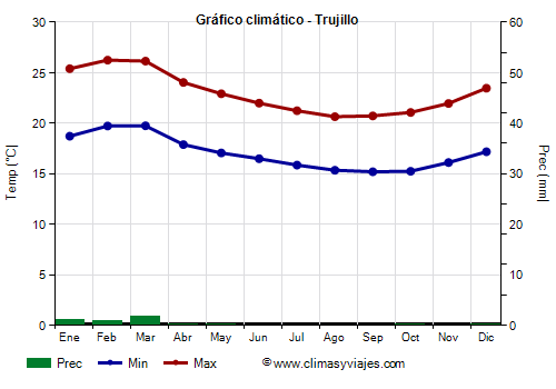 Gráfico climático - Trujillo Gráfico climático - Trujillo