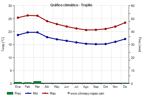 Gráfico climático - Trujillo (Perú)