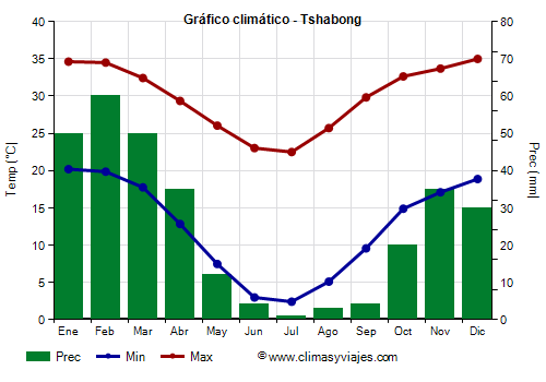 Gráfico climático - Tshabong (Botsuana)