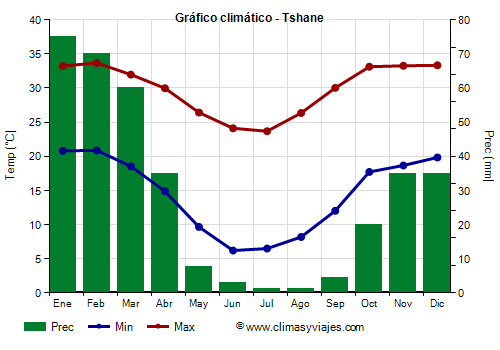 Gráfico climático - Tshane (Botsuana)