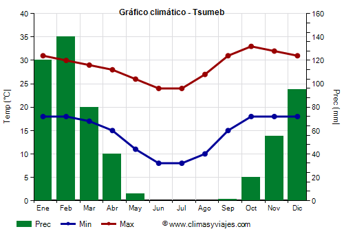 Gráfico climático - Tsumeb Gráfico climático - Tsumeb