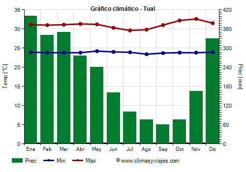 Gráfico climático - Tual Gráfico climático - Tual