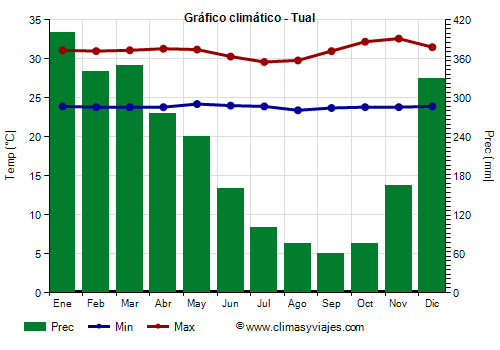 Gráfico climático - Tual (Indonesia)