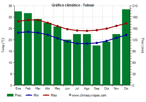 Gráfico climático - Tubuai
