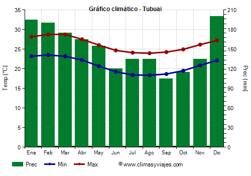 Gráfico climático - Tubuai Gráfico climático - Tubuai