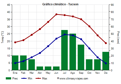 Gráfico climático - Tucson (Arizona)