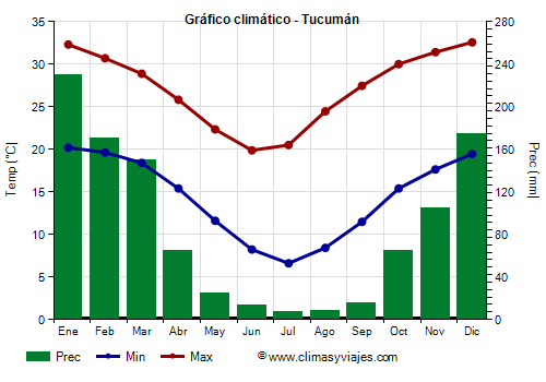 Gráfico climático - Tucumán (Argentina)
