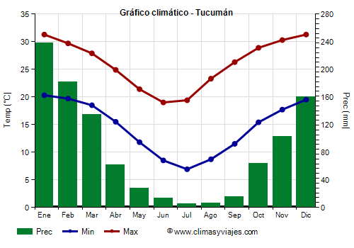 Gráfico climático - Tucumán Gráfico climático - Tucumán