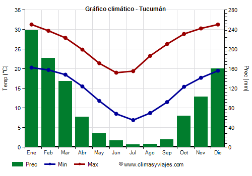 Gráfico climático - Tucumán (Argentina)