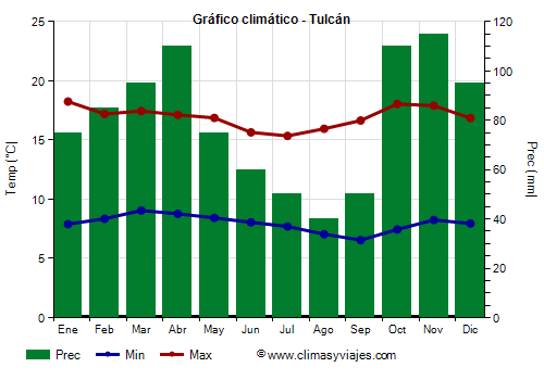 Gráfico climático - Tulcán (Ecuador)